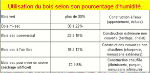 Humidité des bois de charpentes bois traditionnelles