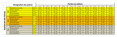 Charpentes bois traditionnelles tableau portée / section